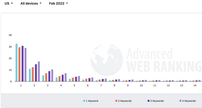 A chart showing keyword gaps for long tail keywords. 