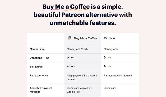 Buy me a Coffee's pricing plan. 