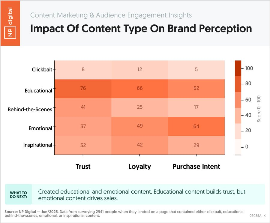 NP Digital graph showing the impact of content type on brand perception.