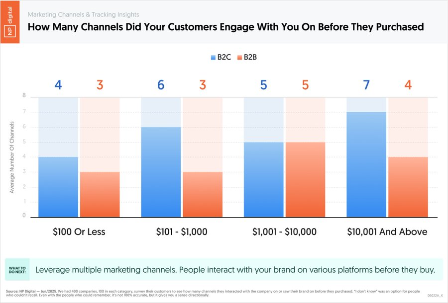 NP Digital graph to show how many channels customers interact with before a purchase.