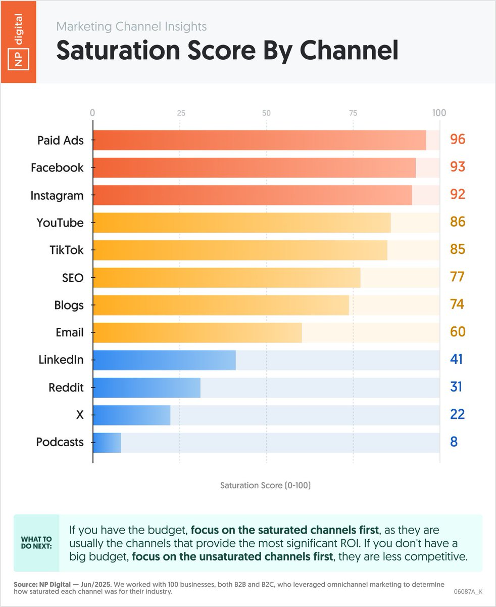NP Digital graph showing saturation score by channel.