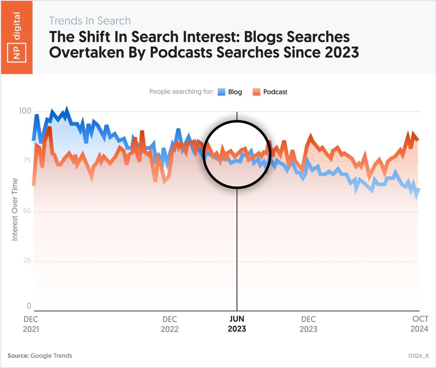 NP Digital graph showing the shift in search interest since 2023.