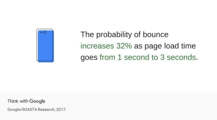 Une statistique sur la probabilité d'un rebond dans Google. 