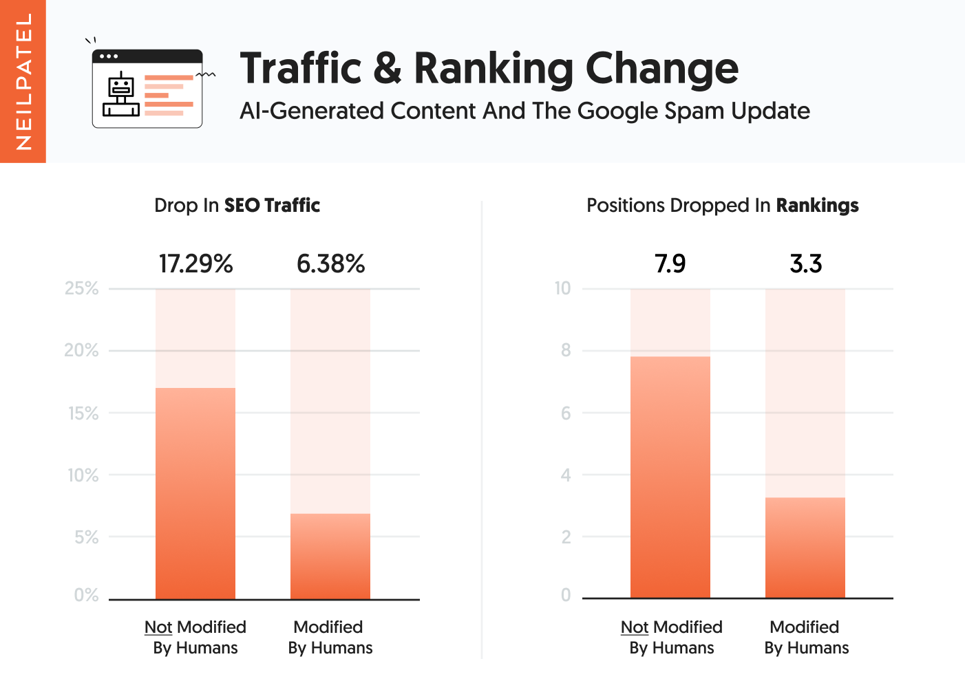 traffic and ranking change with AI-Generated content