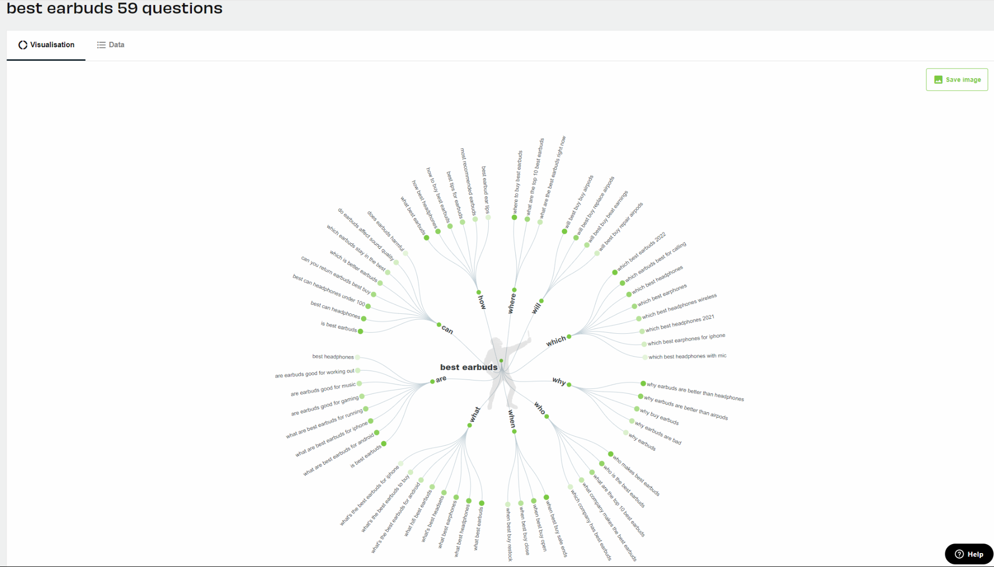 A screenshot of AnswerThePublic's webpage showcasing a term tree alongside 59 questions group ask whenever they category "best earbuds."