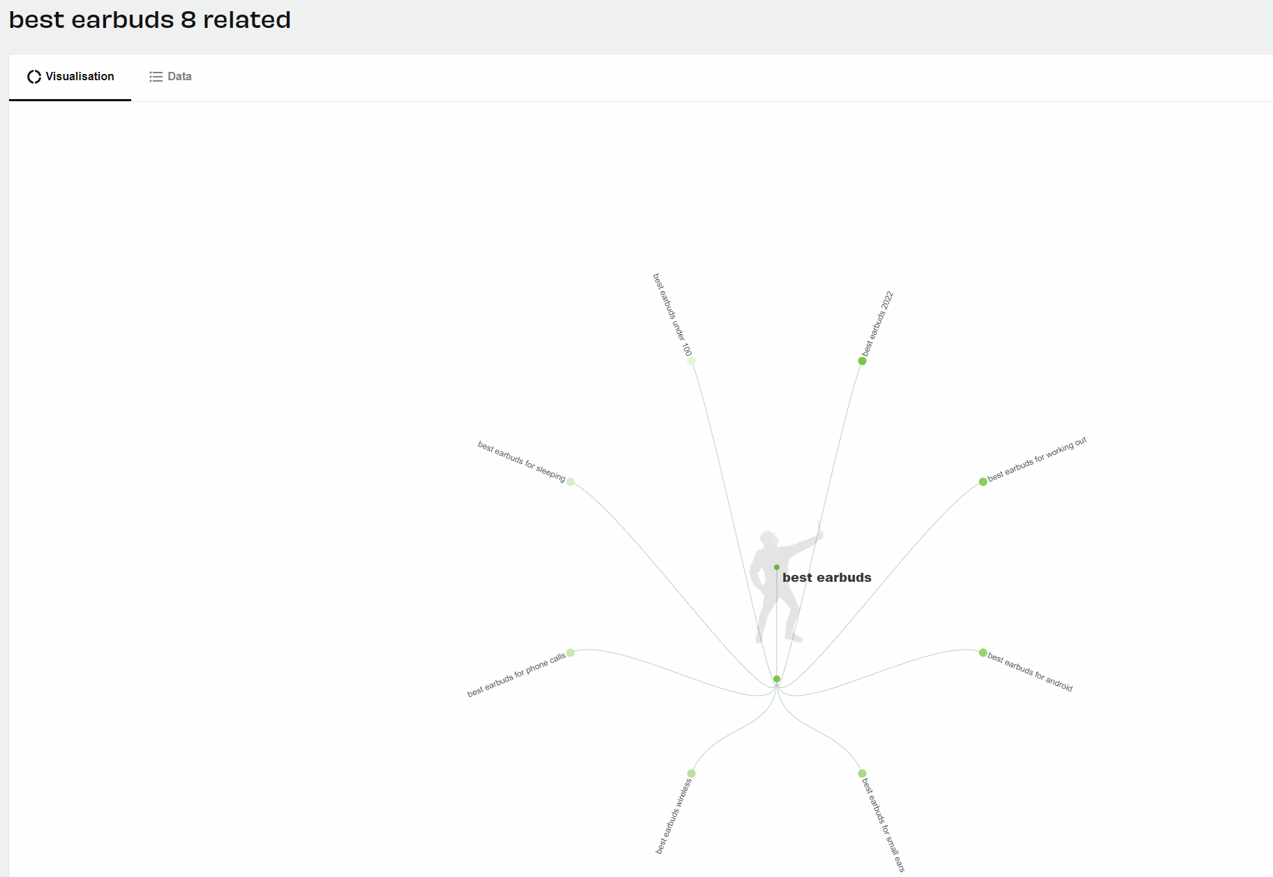 A screenshot of AnswerThePublic's webpage showcasing a term tree alongside 8 connected keywords whenever group category "best earbuds."