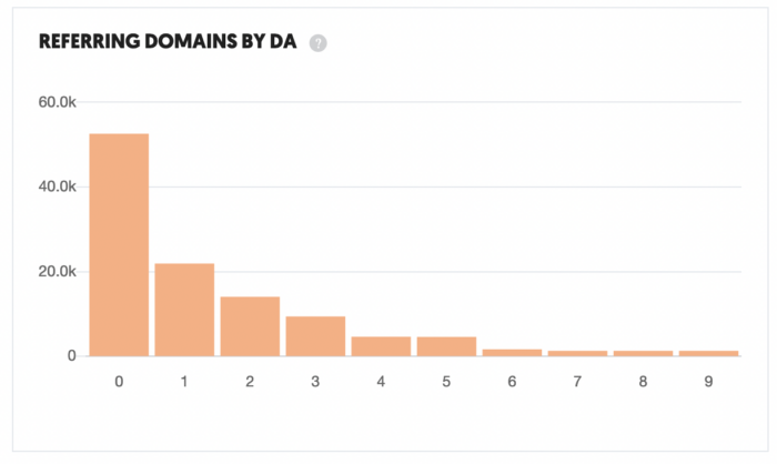 See your site's referring domains measured by leafage   authority.