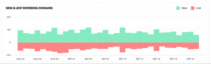 Screenshot of caller   and mislaid  referring domains connected  Ubersuggest.