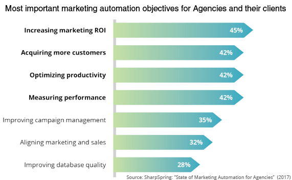 A table highlighting the most important marketing automation objectives for agencies and their clients