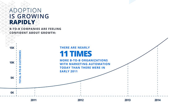 A graphic highlighting the adoption of marketing automation campaigns, which shows that there are nearly 11 times more B2B organizations with marketing automation today compared to 2011.