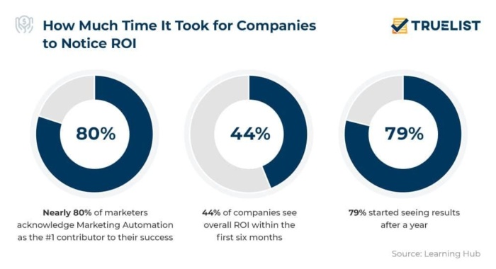 A graphic highlighting how long it took for companies to notice ROI.