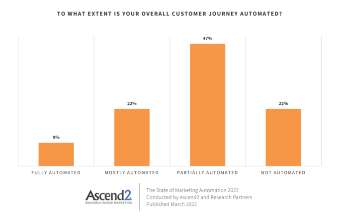A bar chart showing the extent to which the overall customer journey is automated. From the responses, 9% is fully automated, 22% is mostly automated, 47% is partially automated, and 22% is not automated.