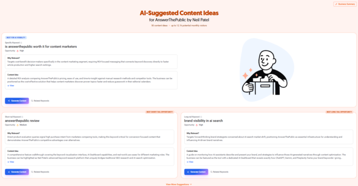 AnswerThePublic's AI-suggested content ideas for a term, ranked by opportunity.