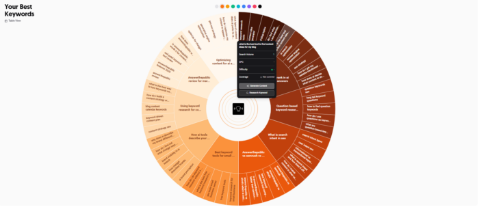 AnswerThePublic's traditional wheel results patter, with a spread of questions, prepositions, comparisons, alphabetical, and related terms.