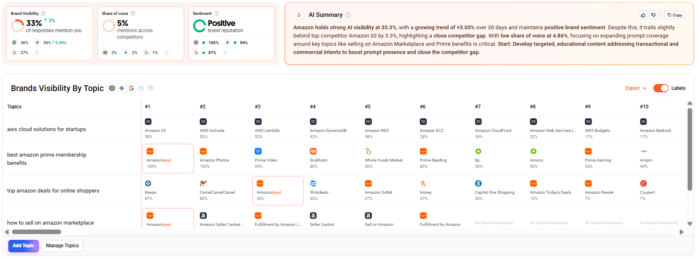 Combining Ubersuggest and AnswerThePublic to test AI Visibility results.