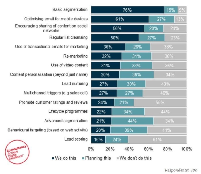 Statistics from Econsultancy highlighting practices that they do, are planning to do, or don't do