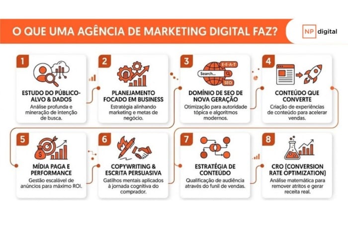 nfográfico detalhado mostrando 8 funções estratégicas que uma agência de marketing digital para minha empresa deve executar, incluindo SEO de nova geração, CRO e automação de marketing