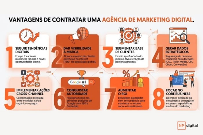 Infográfico profissional com 8 vantagens de contratar uma agência de marketing digital para minha empresa, destacando pontos como seguir tendências, aumentar o ROI e focar no core business