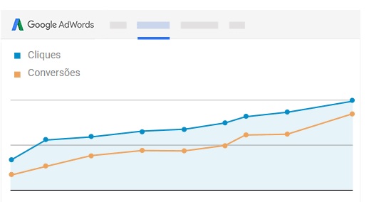 Google ads gráfico