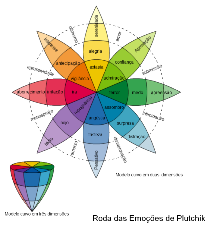 Movimentos Com Significados Precisos, PDF, Emoções