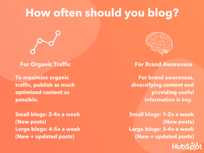 یک گرافیک طراحی شده توسط HubSpot با عنوان "چند وقت یکبار باید وبلاگ داشته باشید؟" 