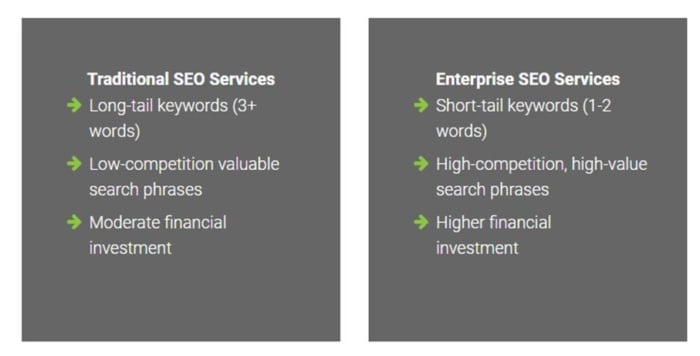 The difference between traditional SEO services and enterprise SEO services. 