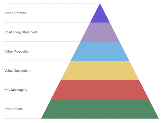 Analyzing a companies messaging strategy using a hierarchical pyramid. 