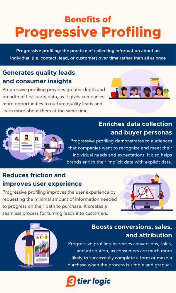 An infographic about the benefits of progressive profiling. 