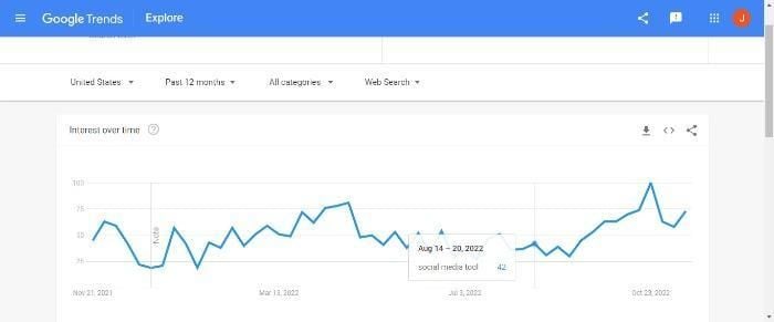 A google trends chart of interest over time. 