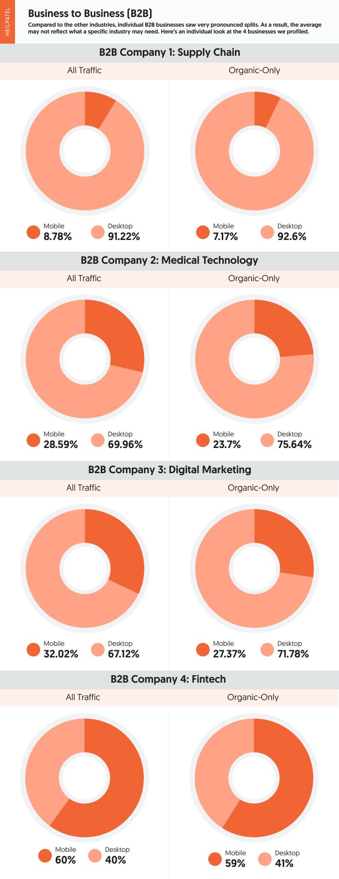 A comparison of mobile vs desktop usage on multiple B2B websites coming from ،ic-only traffic and all traffic sources