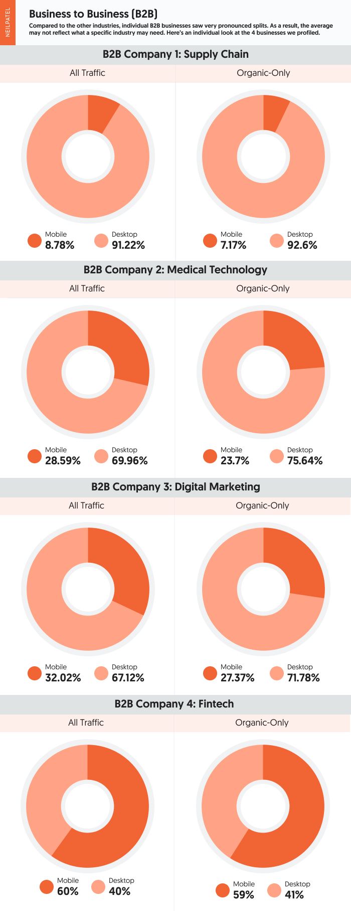 A comparison of mobile vs desktop usage on multiple B2B websites coming from organic-only traffic and all traffic sources