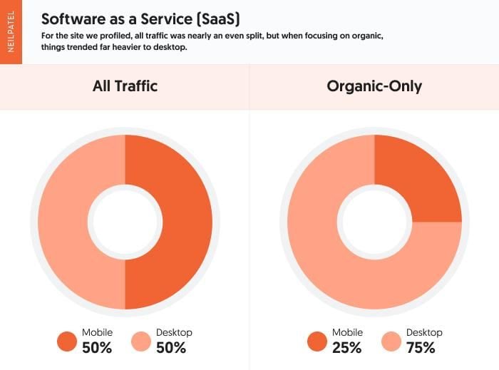 A comparison of mobile vs desktop usage on a SaaS website coming from organic-only traffic and all traffic sources
