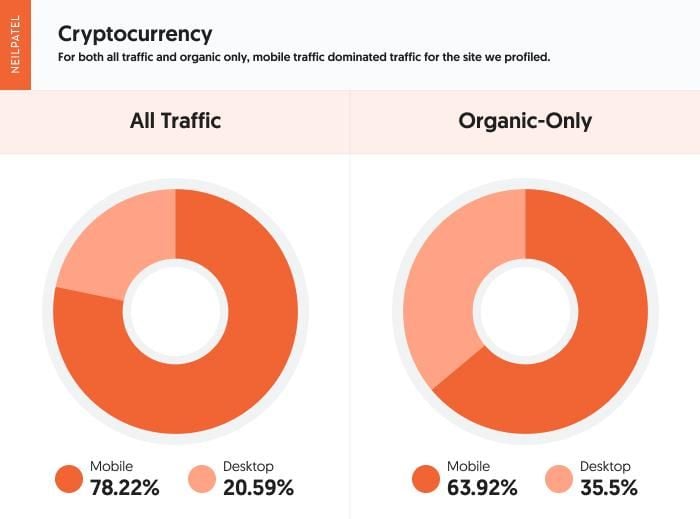 A comparison of mobile vs desktop usage on a cryptocurrency website coming from organic-only traffic and all traffic sources