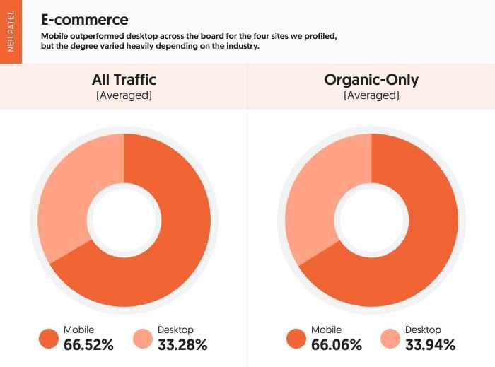 A comparison of mobile vs desktop usage on an E-commerce website coming from organic-only traffic and all traffic sources