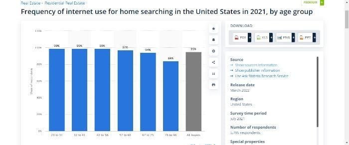 Frequency of internet use for home searching in the USA. 