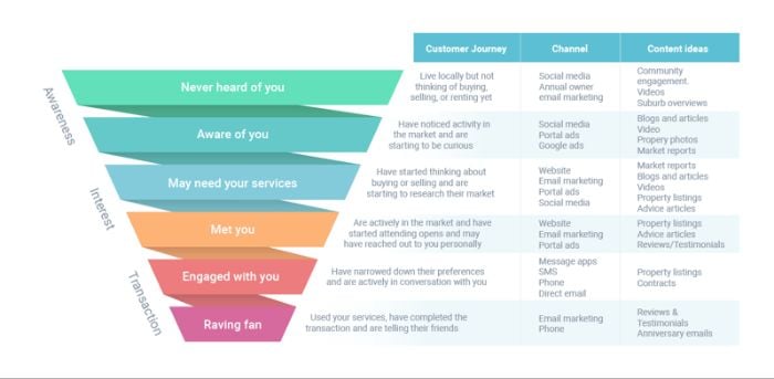 A funnel depicting the customer journey. 