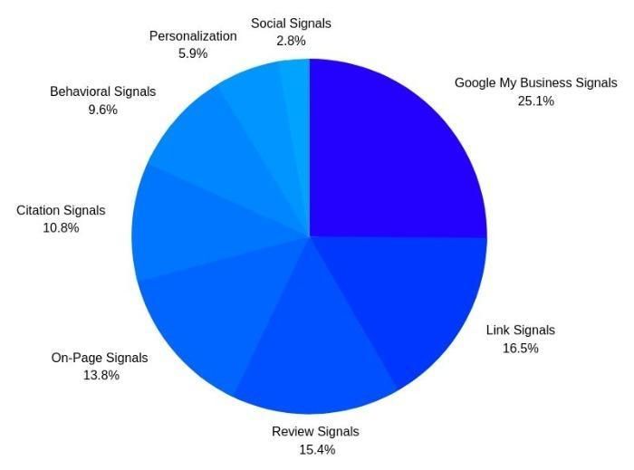 A pie chart showing the different types of customer signals. 
