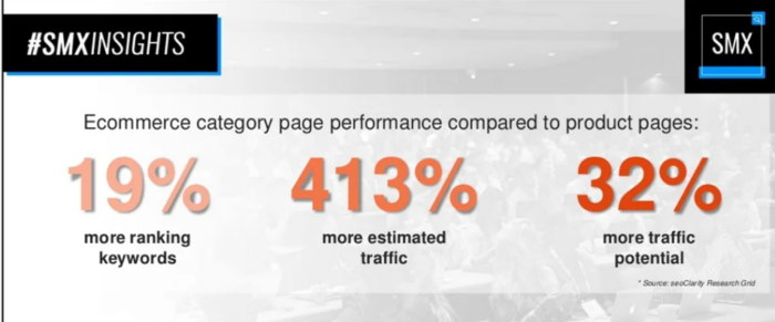 A graphic depicting data on SEO category pages.