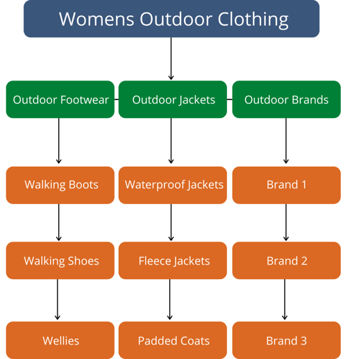 A graphic of SEO category pages.