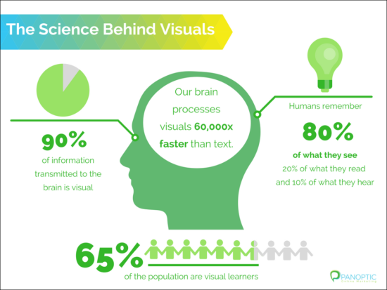 A graphic about the science behind visuals.