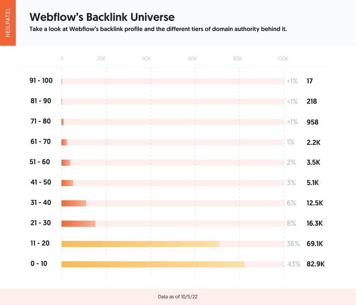 A horizontal bar chart highlighting Webflow's backlinking profile.