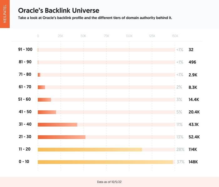 A horizontal bar chart highlighting Oracle's backlinking profile.