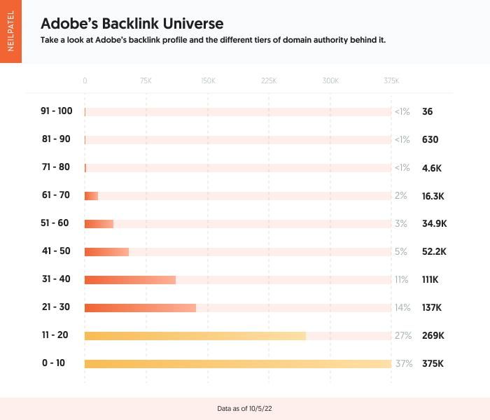 A ،rizontal bar chart highlighting Adobe's backlink profile.