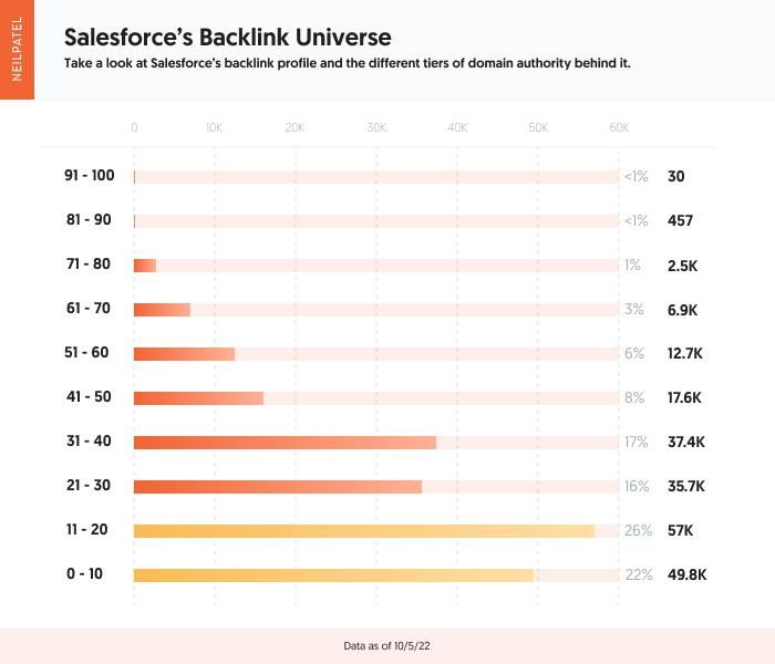 A horizontal bar chart highlighting Salesforce's backlinking profile.