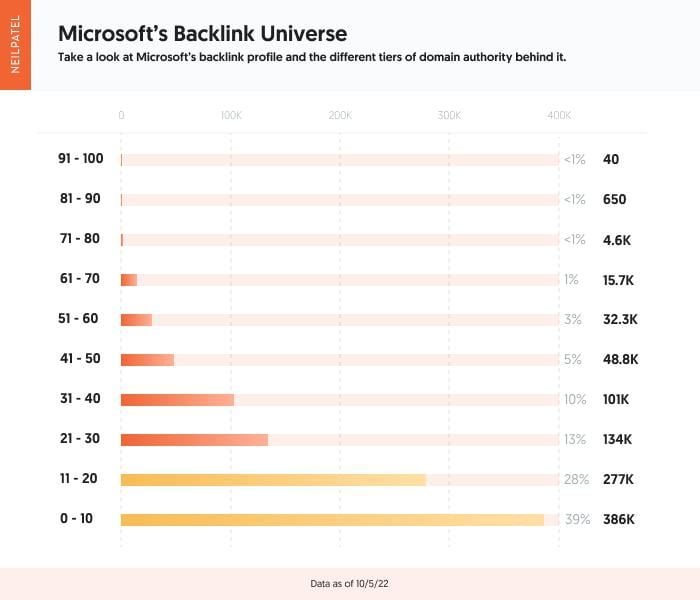 A horizontal bar chart highlighting Microsoft's backlinking profile.