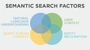 The four factors that make up semantic search. 