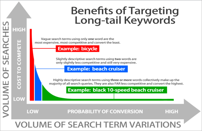 A graph showing the benefits of long-tail keywords. 