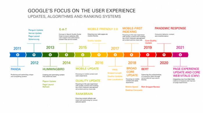 A timeline of Google's focus on the user experience. 