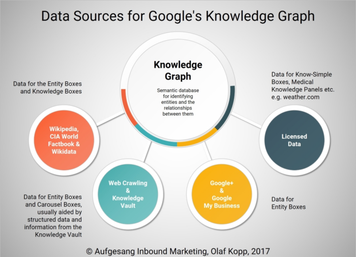 منابع داده برای نمودار دانش گوگل. 