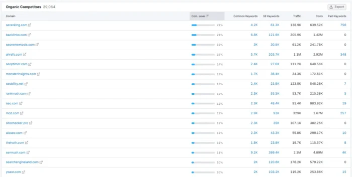 Semrush topic coverage.